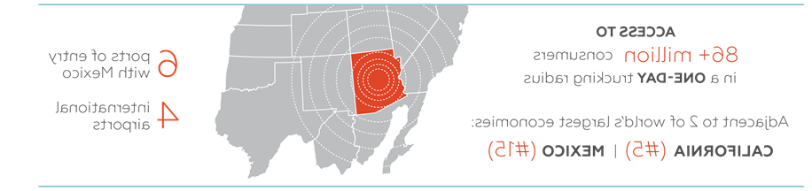 Access to 86+ million consumers in a one-day trucking radius. Adjacent to 2 of world's largest economies. California (#5) | Mexico (#15). 6 ports of entry with Mexico. 4 international airports.